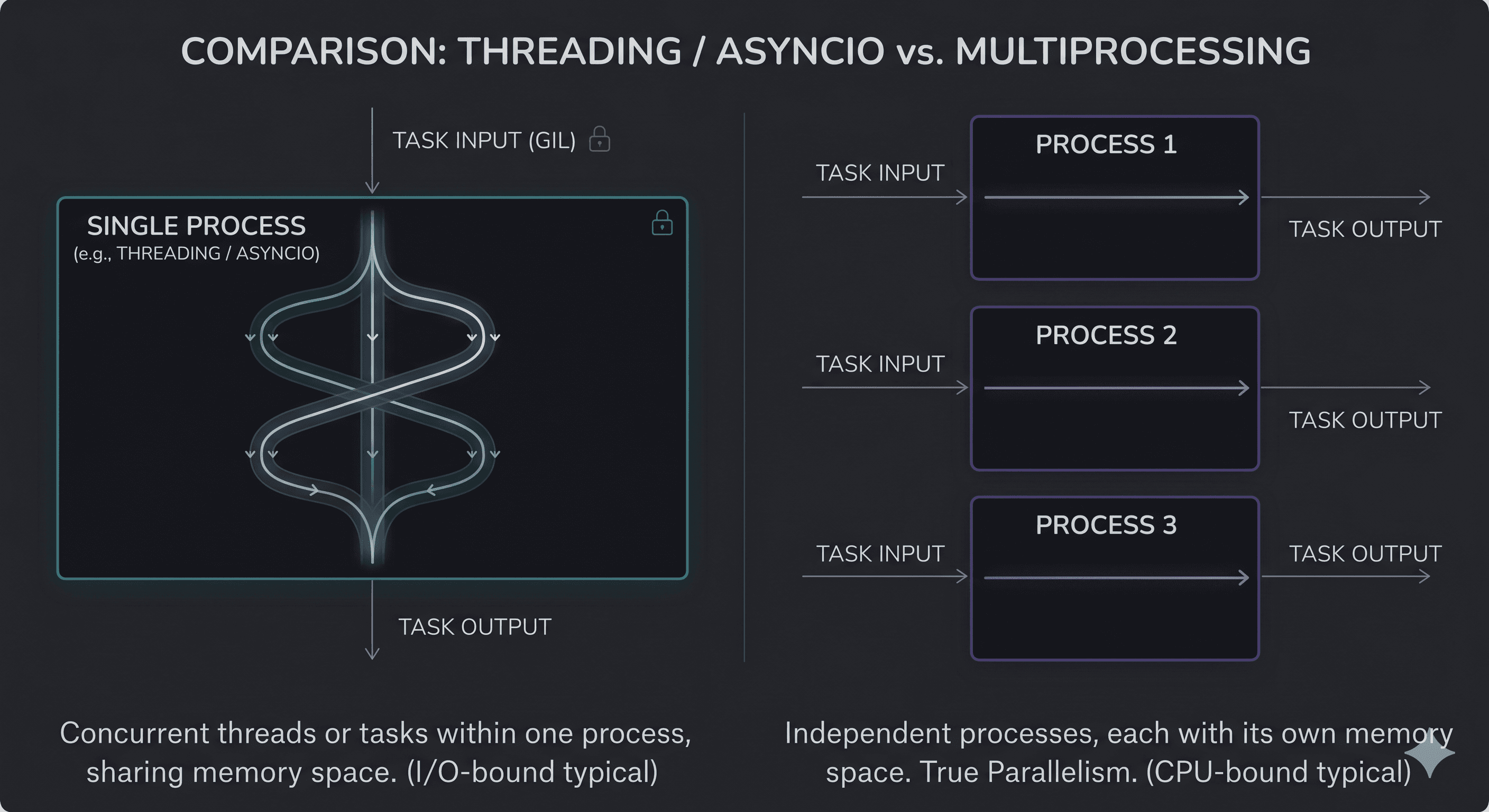Python Threading vs Multiprocessing vs Asyncio: When to Use Each